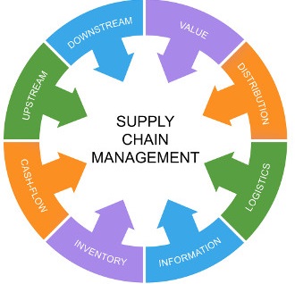 evolution-and-history-of-supply-chain-management